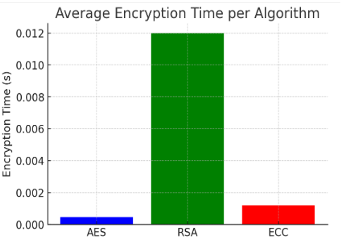 Average Encryption/Decryption Time