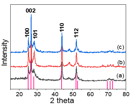  displays the X-ray diffraction (XRD) patterns of cd1s1−x samples synthesized with the mole ratio x of 0.6579 (A), 0.4868 (B), and 0.3026 (C), respectively
