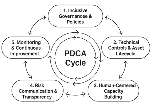 The Cybersecurity Enhancement Model (CEM) Framework
