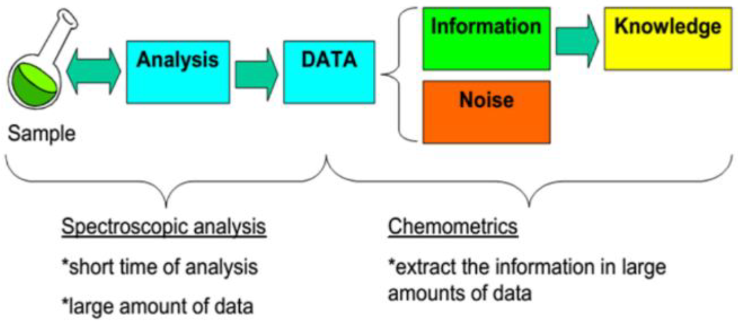 Schematic diagram of chemometrics- spectrophotometric overview [30]