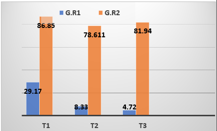 نسبة الانبات للمعاملات المختلفة في فترتين حيث تشير T1 الى معاملة الشاهد، T2 الى ازيد الصوديوم، وT3 لمعاملة مستخلص بذور الحرمل، وG.R1 الانبات في الفترة الاولى بعد 75 يوم وG.R2  الانبات في الفترة الثانية بعد 125يوم من الزراعة.