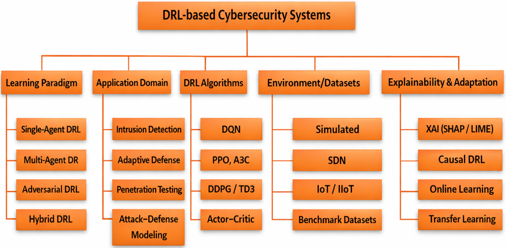 Hierarchical taxonomy of DRL-based cybersecurity systems across learning paradigms, application domains, al- gorithms, environments, and explainability mechanisms