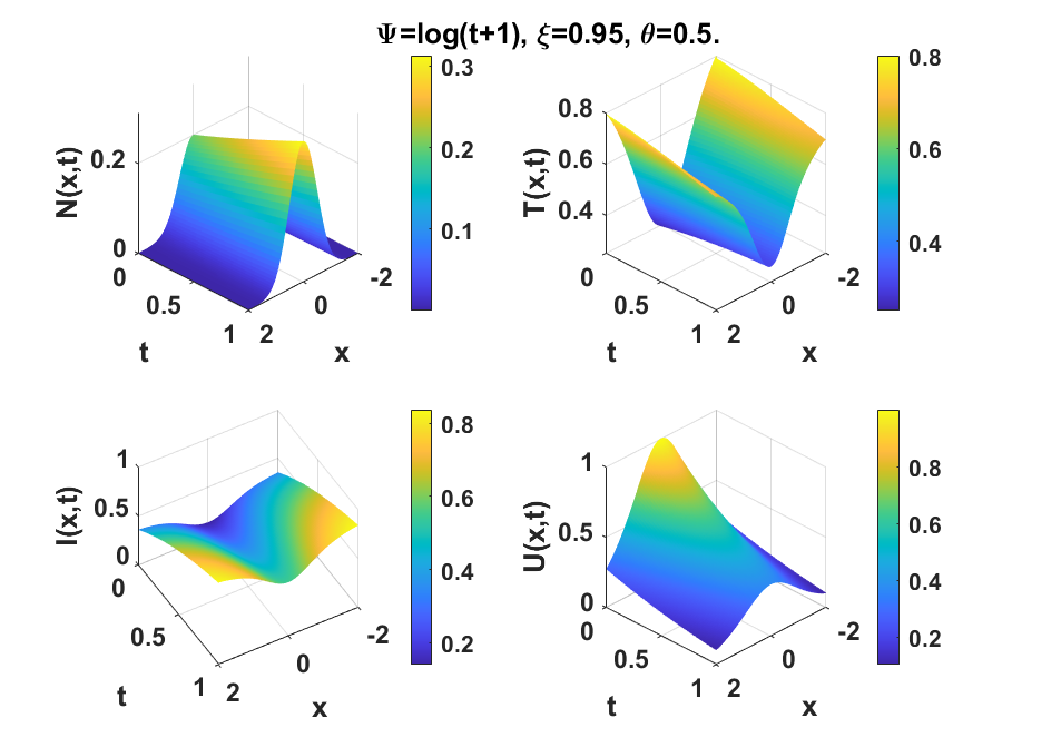 Numerical simulation in 3D using logarithmic func- tion kernel.