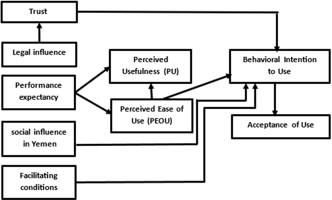 The Conceptual model