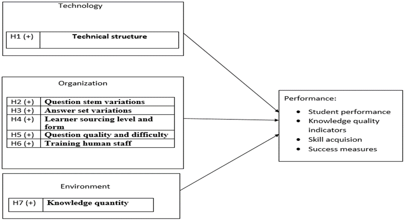Conceptual Model Based on the TOE Model
