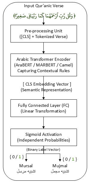 The proposed multi-label classification architecture for Qur’anic similes, illustrating the flow from the input verse through the Transformer encoder to the independent sigmoid output layer.