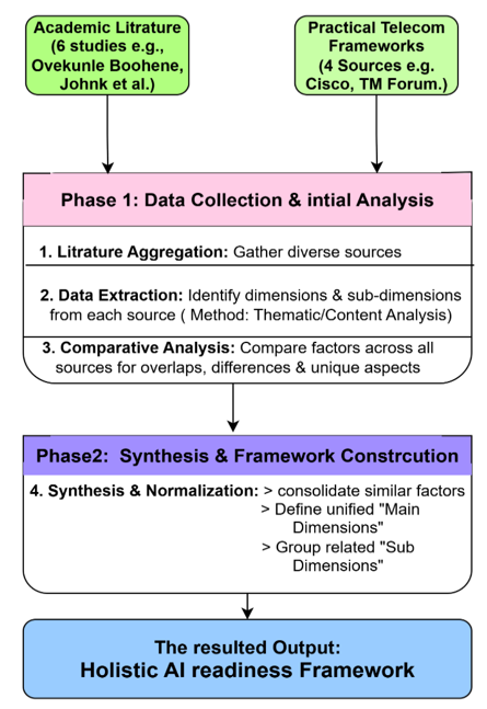 Assessment Framework Construction Methodology