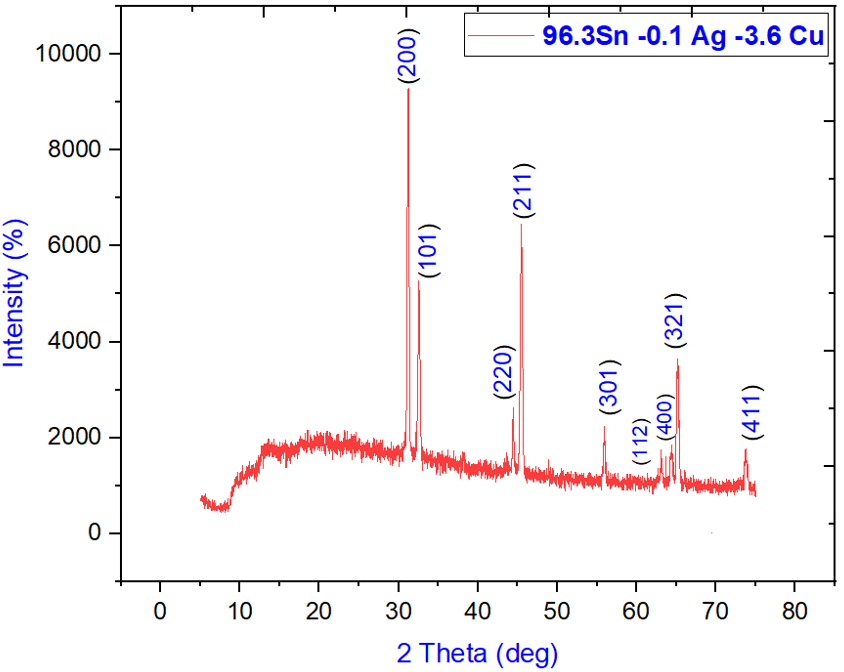 XRD pattern for 96.3Sn -0.1 Ag -3.6 Cu alloy.