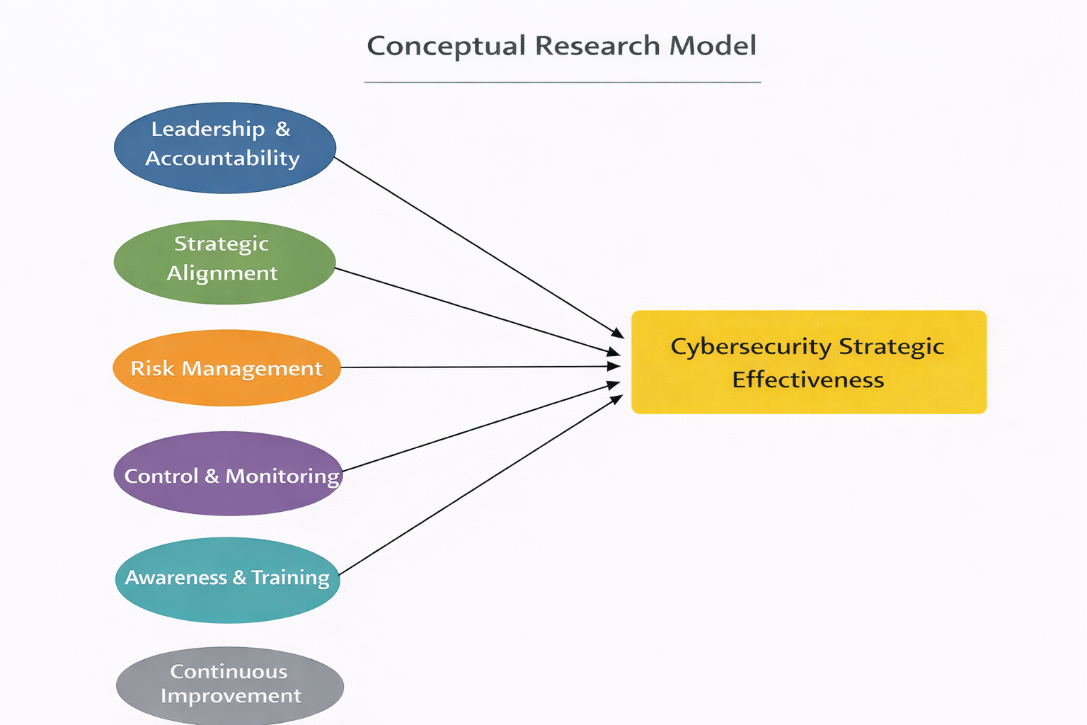 Conceptual Research Framework