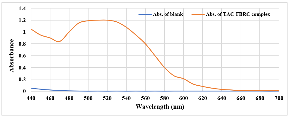 UV-Vis absorption spectra of the TAC-FBRC complex and the reagent blank.