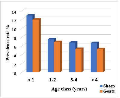 Prevalence of abscess disease in sheep and goats according to age