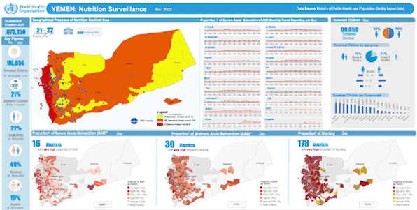 snapshot from the WHO dashboard highlighting the state of nutrition in Yemen after applying DHIS2, December 2022 [16]
