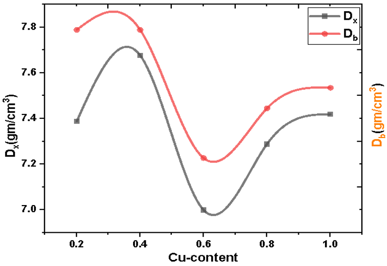 The X-ray density (Dx) and bulk density (Db ) as a function of Cu Content.