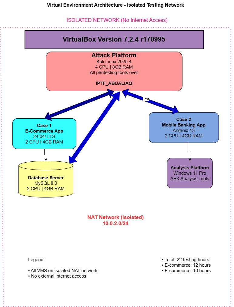 Virtual Lab using NAT