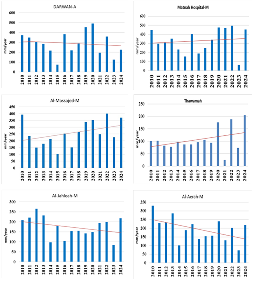 Charts of annual rainfall data for some rain gage stations in Sana’a Basin