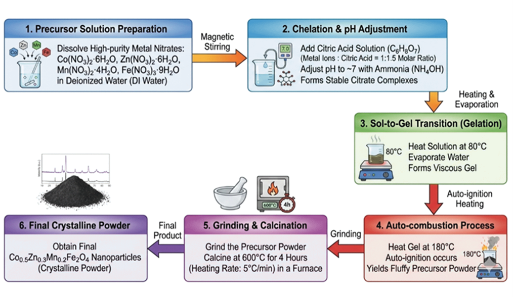 Co0.5Zn0.3Mn0.2Fe2O4 nanoparticle preparation steps via Sol-gel method