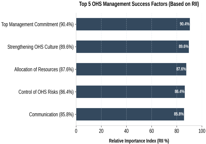 Top five OHS management success factors based on RII.