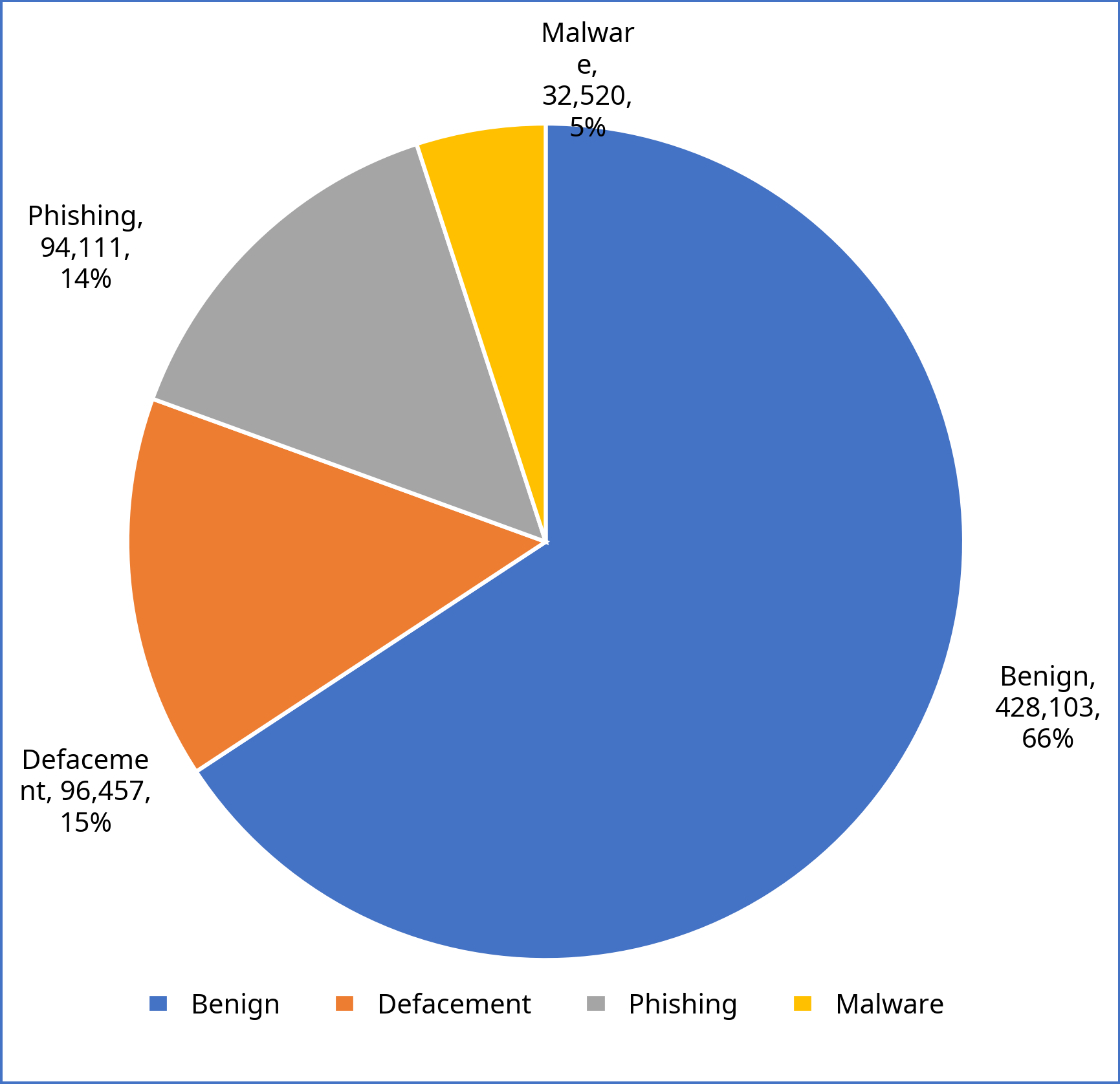 English Dataset Class Distribution (651,191 URLs)