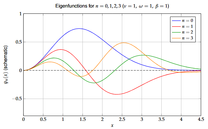 The eigenfunctions ψn (x) for ν = 1, ω = 1, β = 1. The functions are based on the exact solutions for the unperturbed case (β = 0), which involve generalized Laguerre polynomials L(ν+1/2) n (ωx2). They exhibit the correct xν+1 behavior near the origin, Gaussian decay at infinity, and the proper number of nodes (n). The logarithmic perturbation (β̸ = 0) modifies the polynomial coefficients and shifts the node positions, but preserves these qualitative features