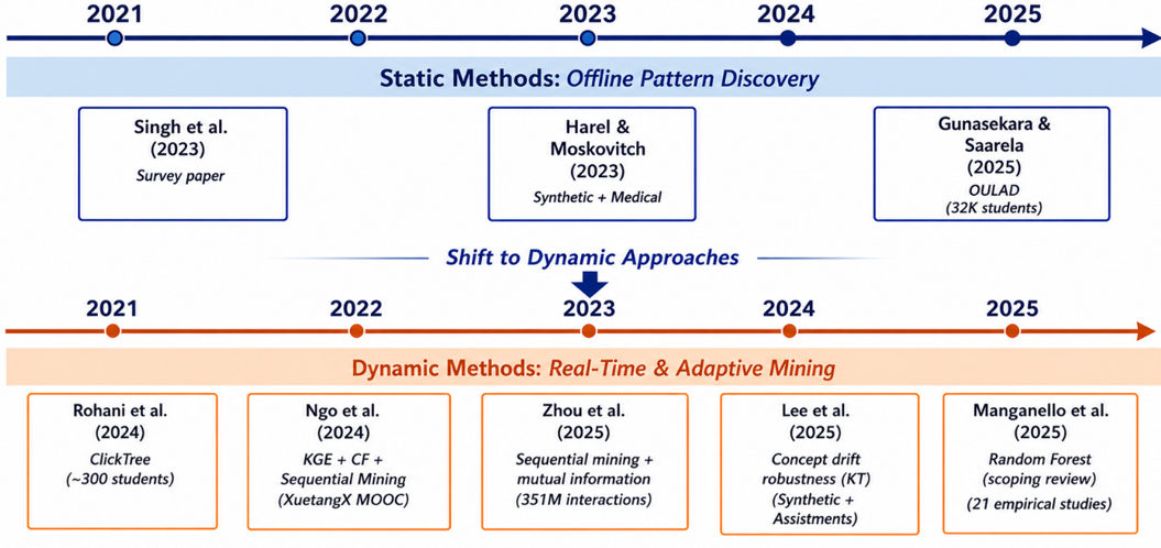 Evolution of pattern mining techniques from 2021 to 2025