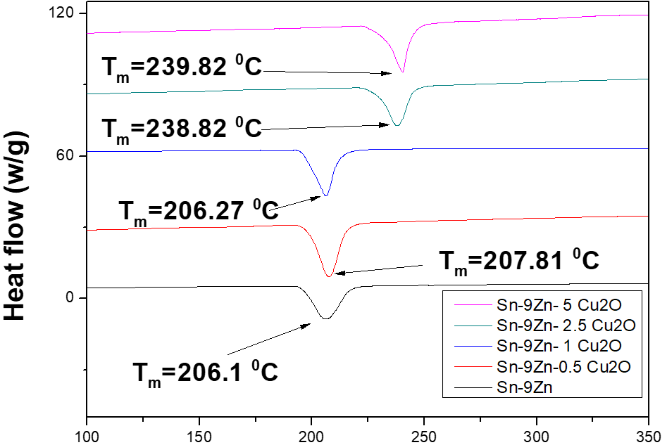 DSC curves of Sn-9Zn-xCu2O alloys