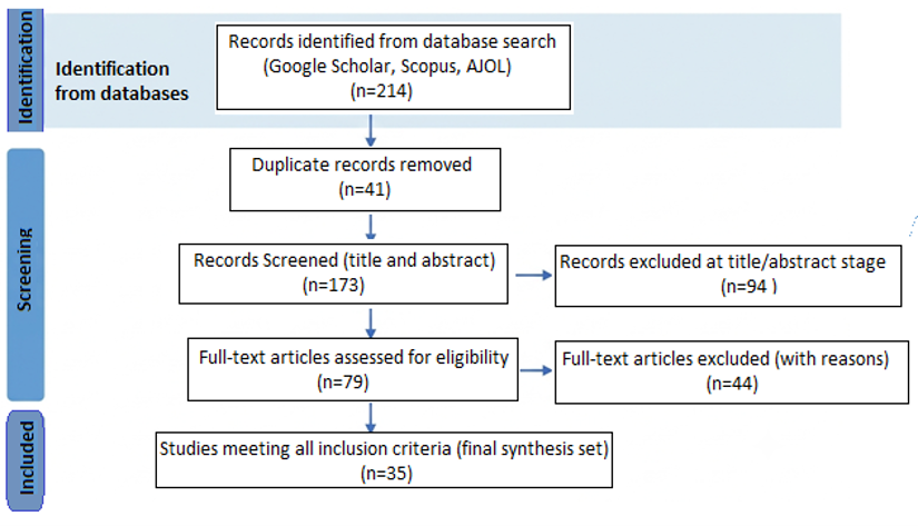 PRISMA 2020 flow diagram of included studies