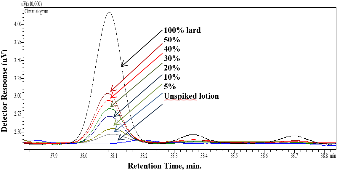Chromatograms of unspiked and spiked lotion sample with 5–100% Lard