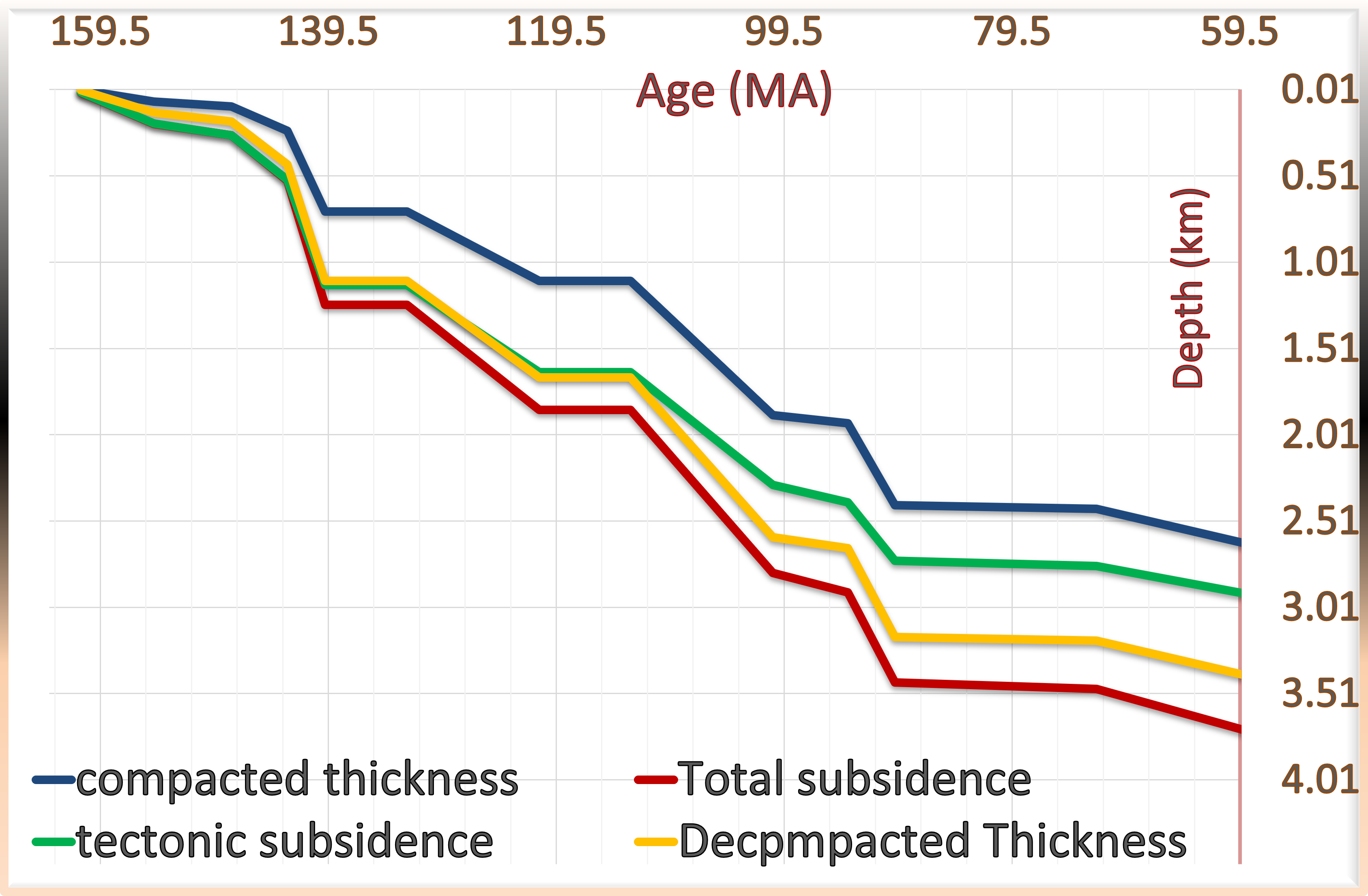 Subsidence curves of Sunah-01 well in Block-14