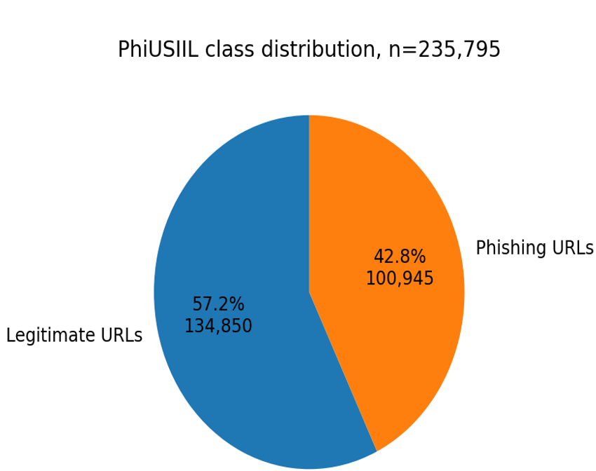 PhiUSIIL dataset class distribution: 134,850 legitimate URLs and 100,945 phishing URLs [15].