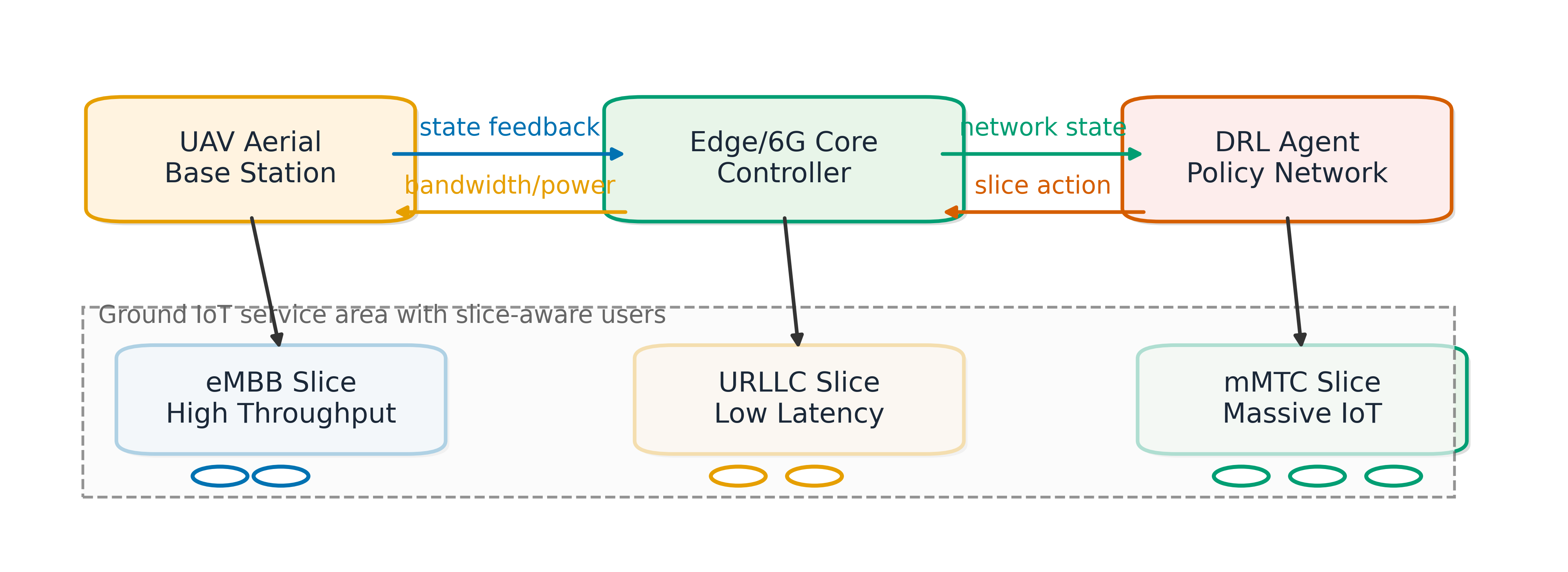 Proposed UAV-assisted 6G IoT network slicing architecture with DRL-based resource allocation.