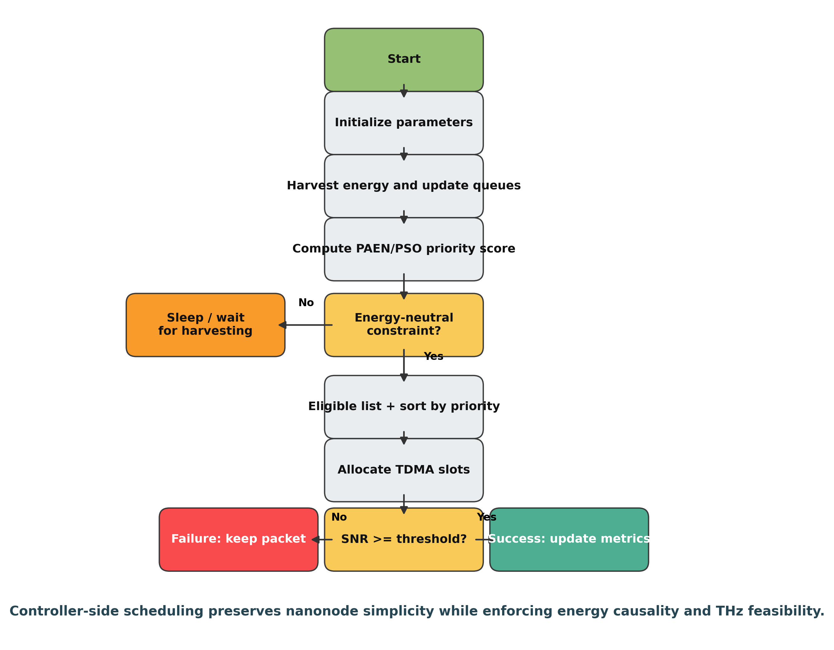 Operational flowchart of the proposed / framework for harvested-energy IoNT communication over THz nanonetworks.