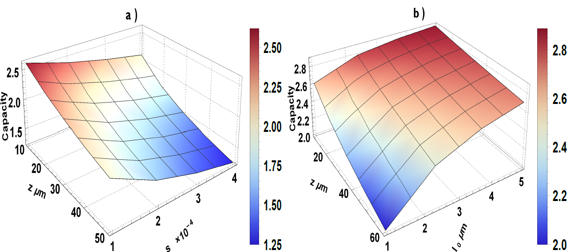 (a) Channel capacity versus the propagation distance for the different strength coefficients of the refractive index fluctuationsS values. (b) Channel capacity versus the propagation distance for different small length-scale factor values l0.