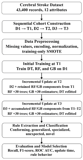 Publication-quality workflow of the proposed incremental tree-based learning framework for brain stroke prediction.