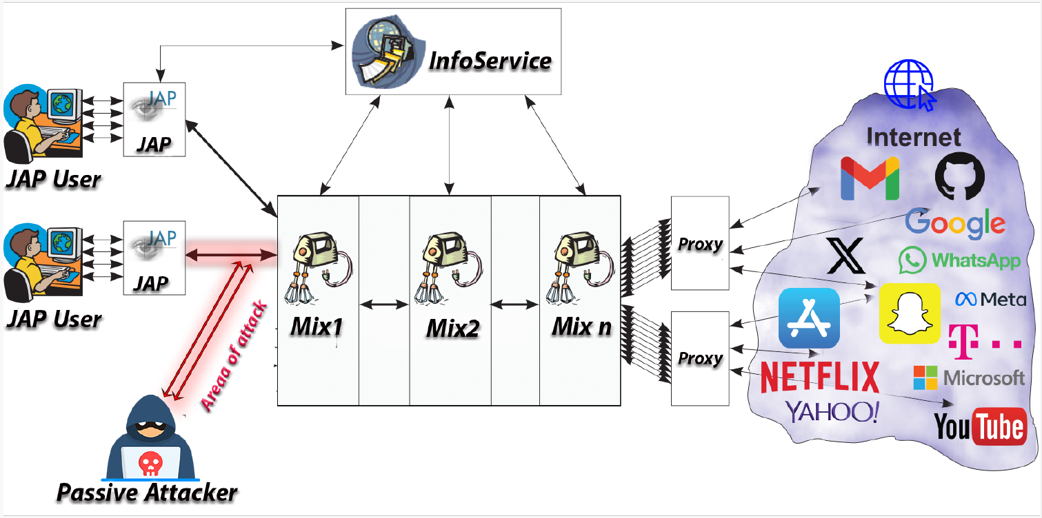 Website Fingerprinting (WF) attack scenario within the JAP architecture.