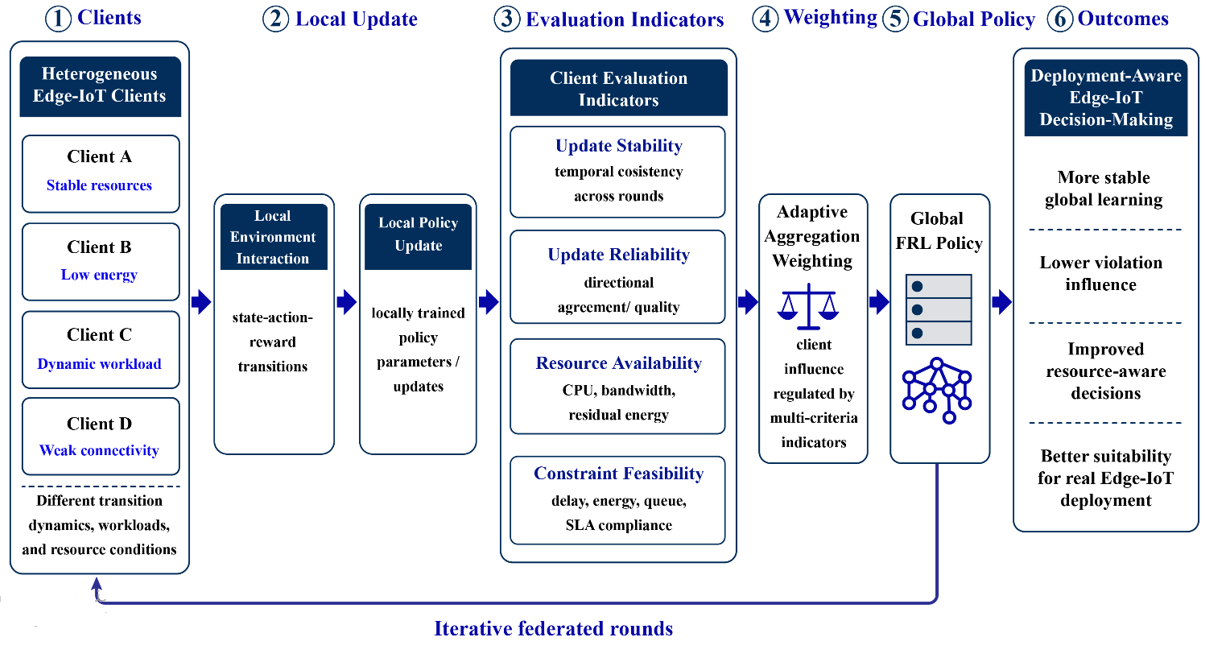 Conceptual flowchart of stability-aware and feasibility-sensitive aggregation in Edge-IoT FRL