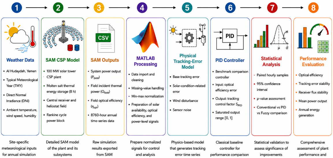 Overall SAM-MATLAB simulation and supervisory-control workflow.