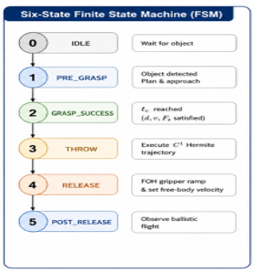 Sequential six-state finite state machine (FSM) of the UCT system.