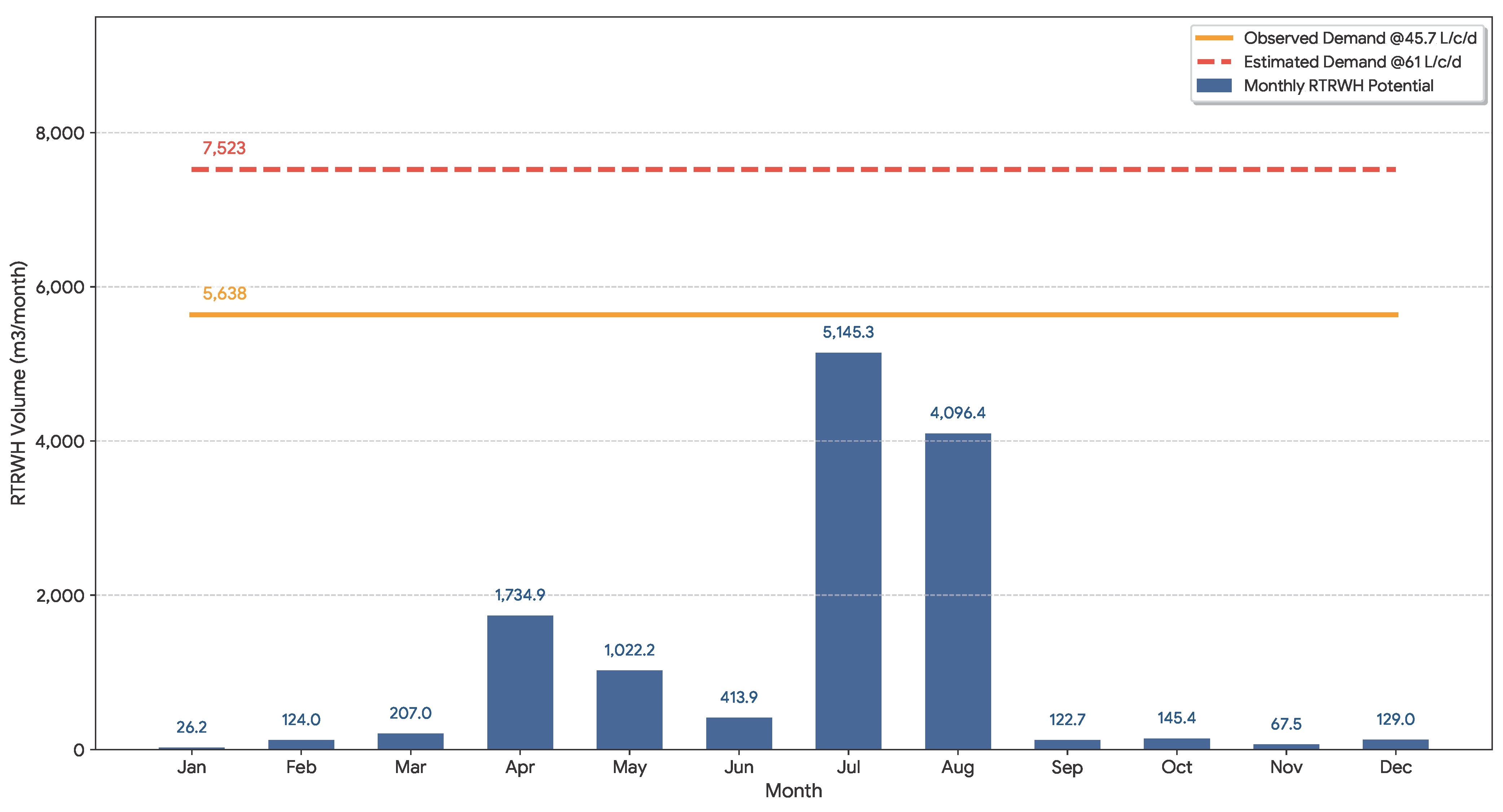 Monthly RTRWH potential compared with observed and estimated domestic water demand for the sampled residential buildings