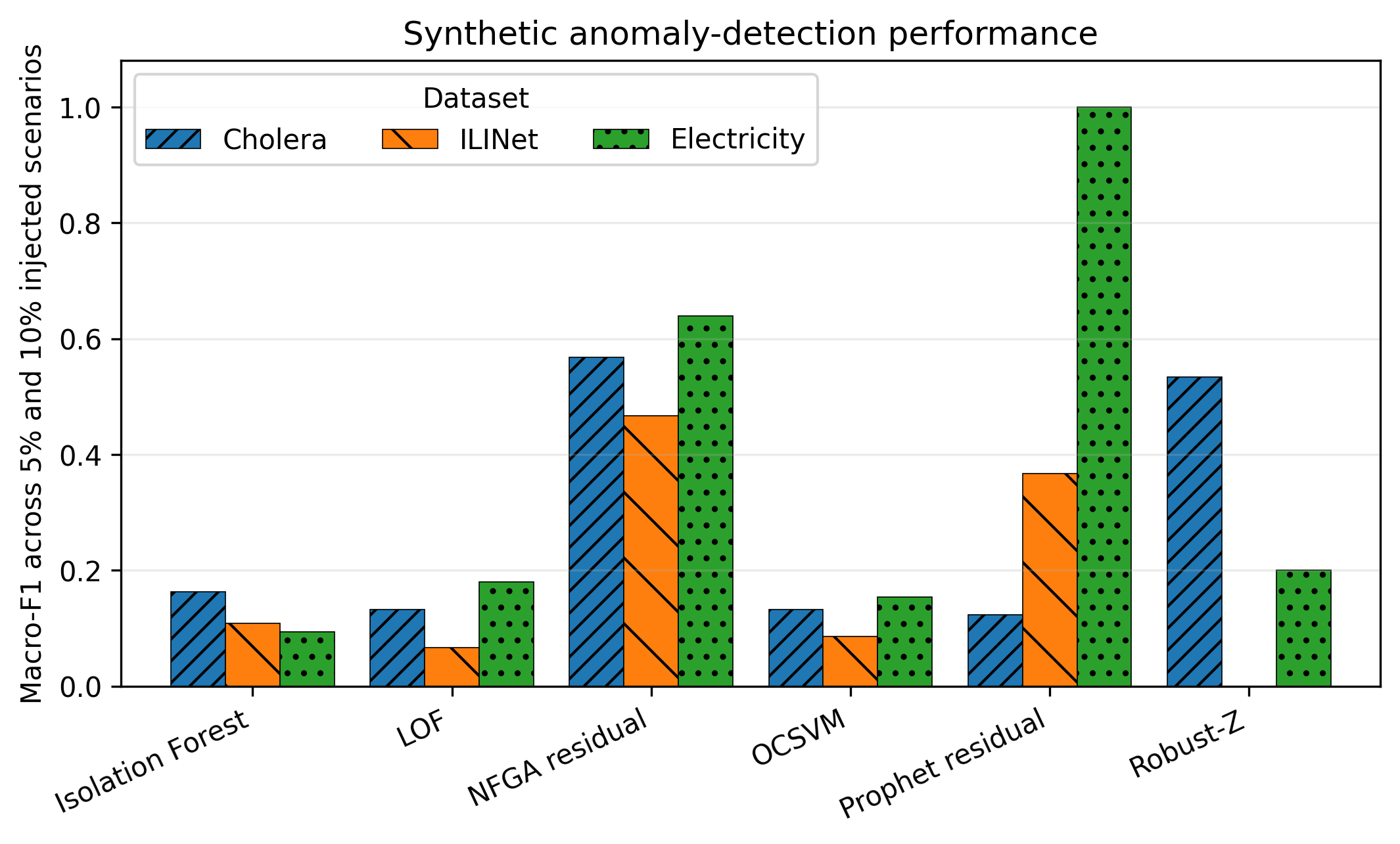 Macro-F1 for the main synthetic anomaly-detector comparison.