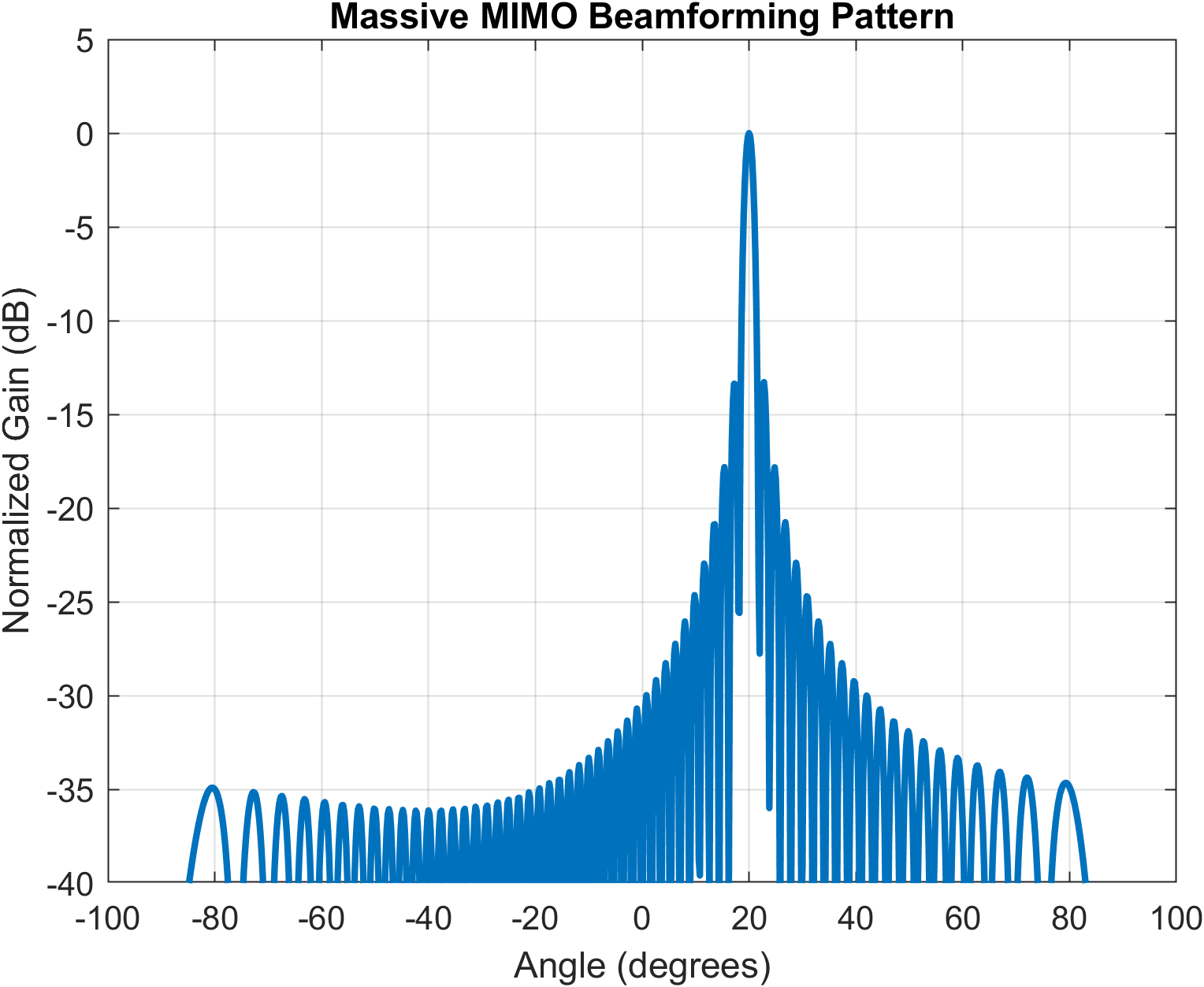 Massive MIMO beamforming pattern showing spatial focusing capability.