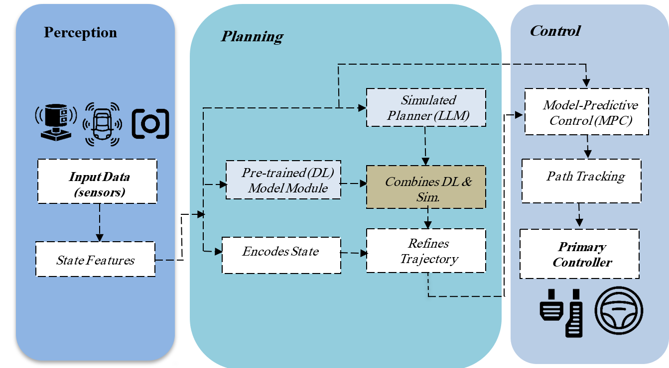 Proposed hybrid motion planning system architecture. The Perception module (left) uses YOLOP to extract scene data encoded as both a structured text prompt and a numerical feature vector. The Planning module (center) processes these in parallel through the fine-tuned LLM and the multi-branch DNN, fuses the outputs, and refines them. The Control module (right) applies MPC optimization to produce the final 15-waypoint trajectory. Arrows denote data flow direction.