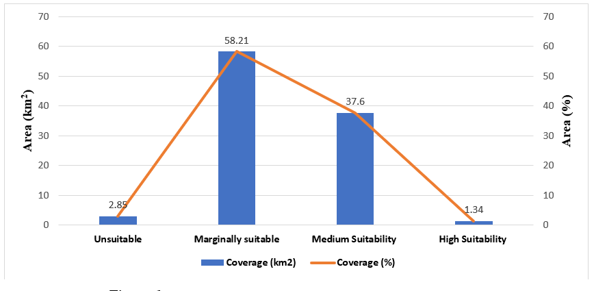 Distribution of areas covered by the RWH suitability classes