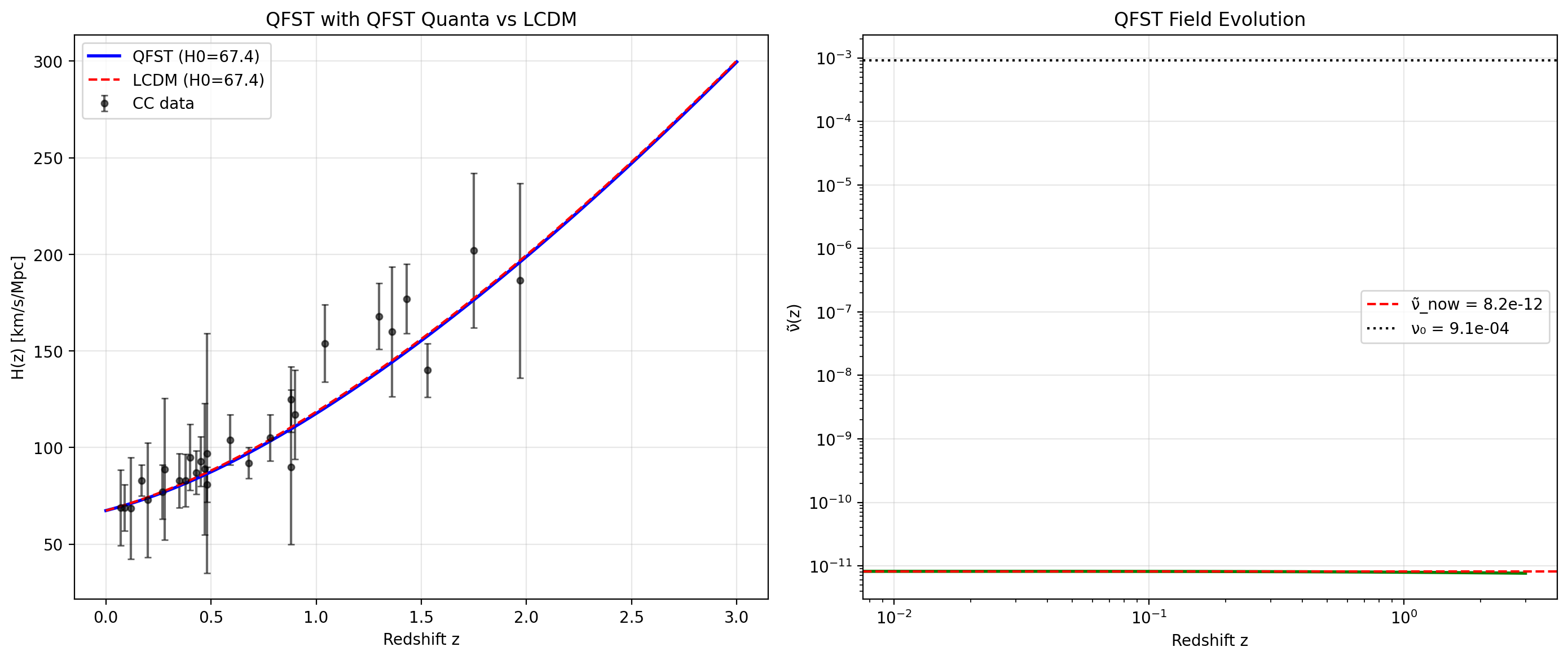 Background evolution in QFST. (i) H(z) compared with ΛCDM and Cosmic Chronometer data. (ii) The numerical solution for ˜ν(z) used to reconstruct ΩDE(z).