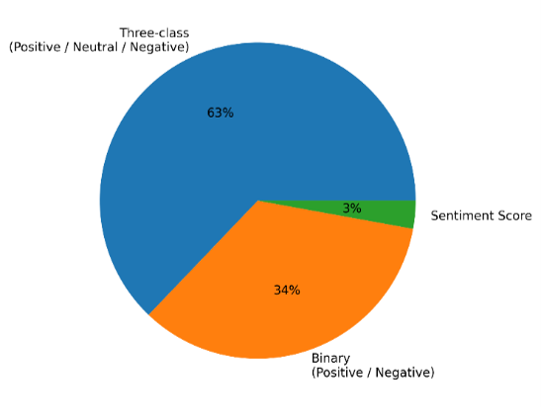 Sentiment-classification schemes used in the included studies.