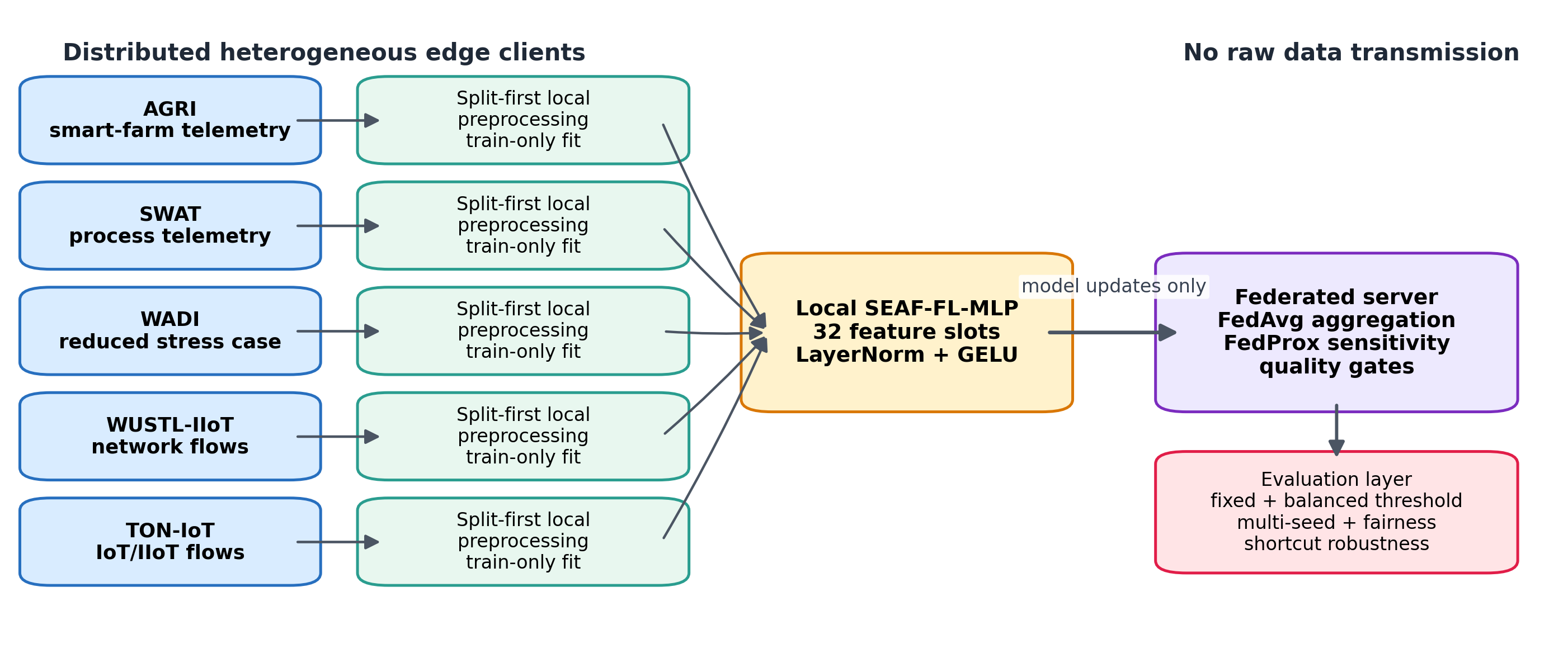 Overall SEAF-FL-MLP design. AGRI, SWAT, WADI, WUSTL-IIoT, and TON-IoT remain separate federated clients. The figure emphasizes the privacy-preserving data flow: local clients send model updates only, while the server performs aggregation, evaluation, quality-gate checking, fairness analysis, and WUSTL shortcut sensitivity analysis.