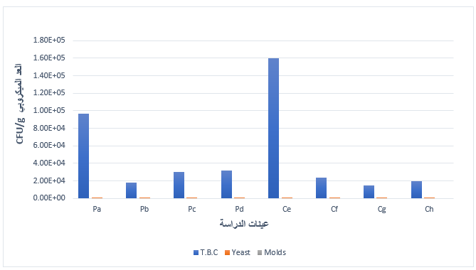 شكل (1) يوضح المحتوى الميكروبيولوجي لعينات الدراسة
