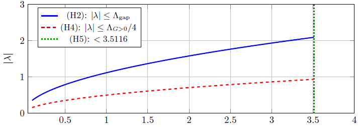 Allowed region in the (, |λ|) plane for μ = 1, σ = 1/2. Blue: (H2) bound Λgap() = √5/2. Red dashed: the stricter (H4) bound ΛG>0()/4 = √2. Green dotted: the (H5) upper frequency < 3.5116. The allowed region is the intersection of the three.