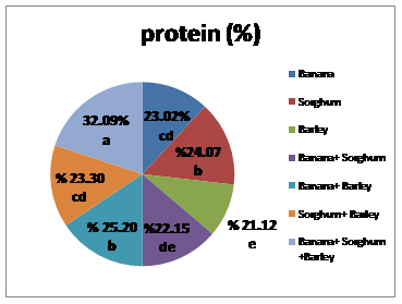  Effect of agricultural substrates mixtures on average protein content of fruits.