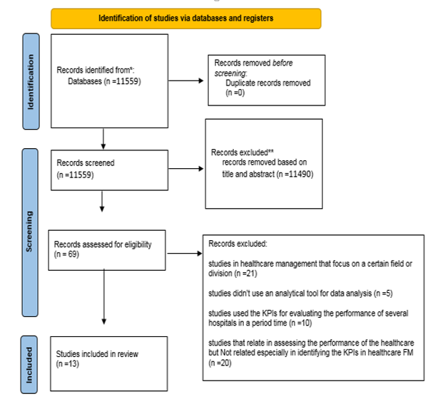 PRISMA 2020 flow diagram for new system review which included a search of the database.