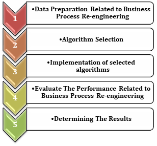 Proposed assessment model to determine the best association mining algorithm related to business processes re-engineering. Adapted from [34, 35]